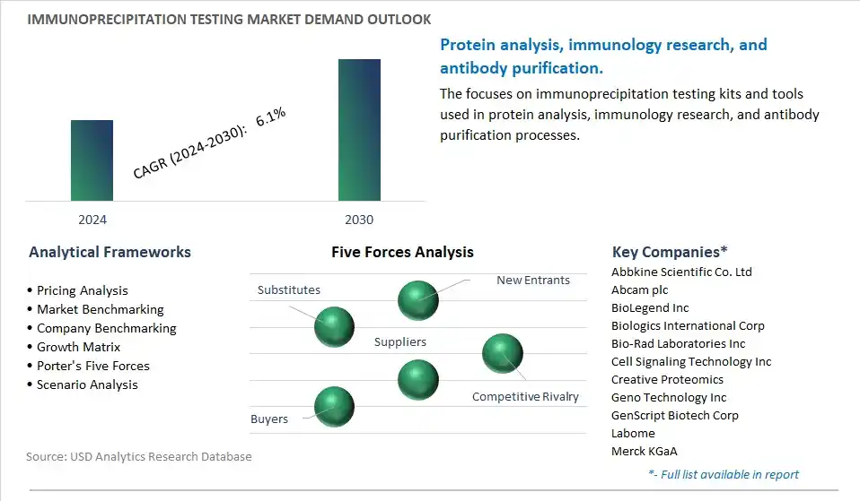 Immunoprecipitation Testing Industry- Market Size, Share, Trends, Growth Outlook